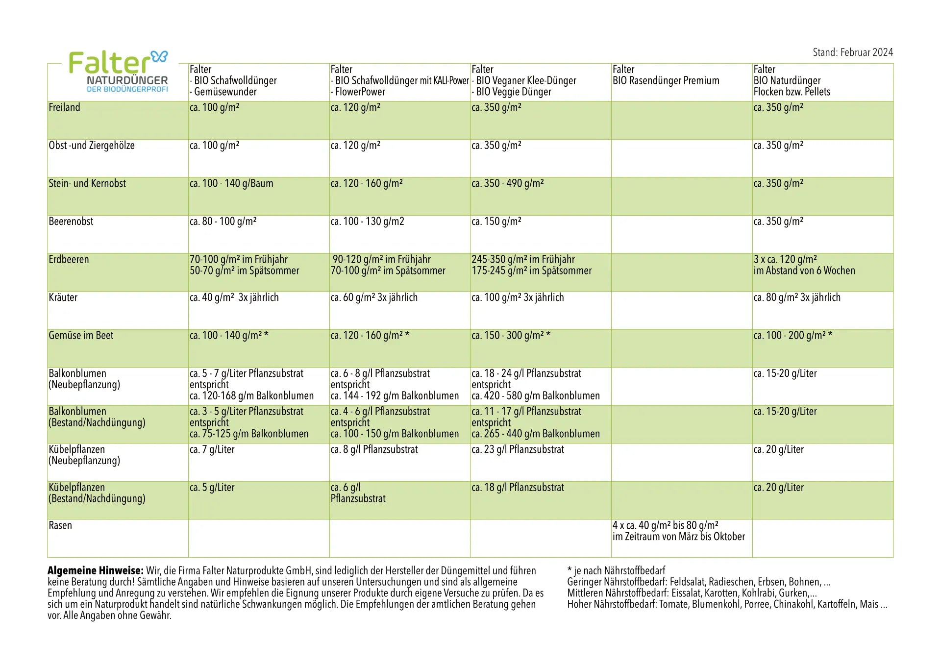 Falter Anwendungsempfehlung. Es handelt sich um eine Tabelle mit den Dosierangaben für unsere Biodünger. 