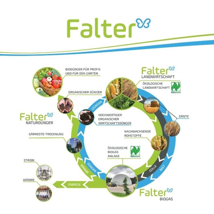 Falter Naturdünger. Falter Landwirtschaft. Falter Biogas. 